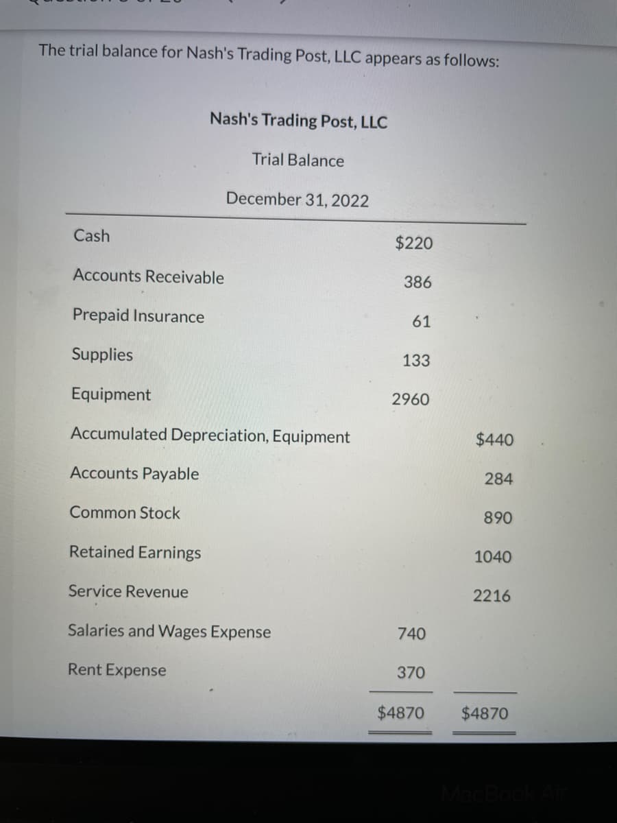 The trial balance for Nash's Trading Post, LLC appears as follows:
Nash's Trading Post, LLC
Trial Balance
December 31, 2022
Cash
$220
Accounts Receivable
386
Prepaid Insurance
61
Supplies
133
Equipment
2960
Accumulated Depreciation, Equipment
$440
Accounts Payable
284
Common Stock
890
Retained Earnings
1040
Service Revenue
2216
Salaries and Wages Expense
740
Rent Expense
370
$4870
$4870
