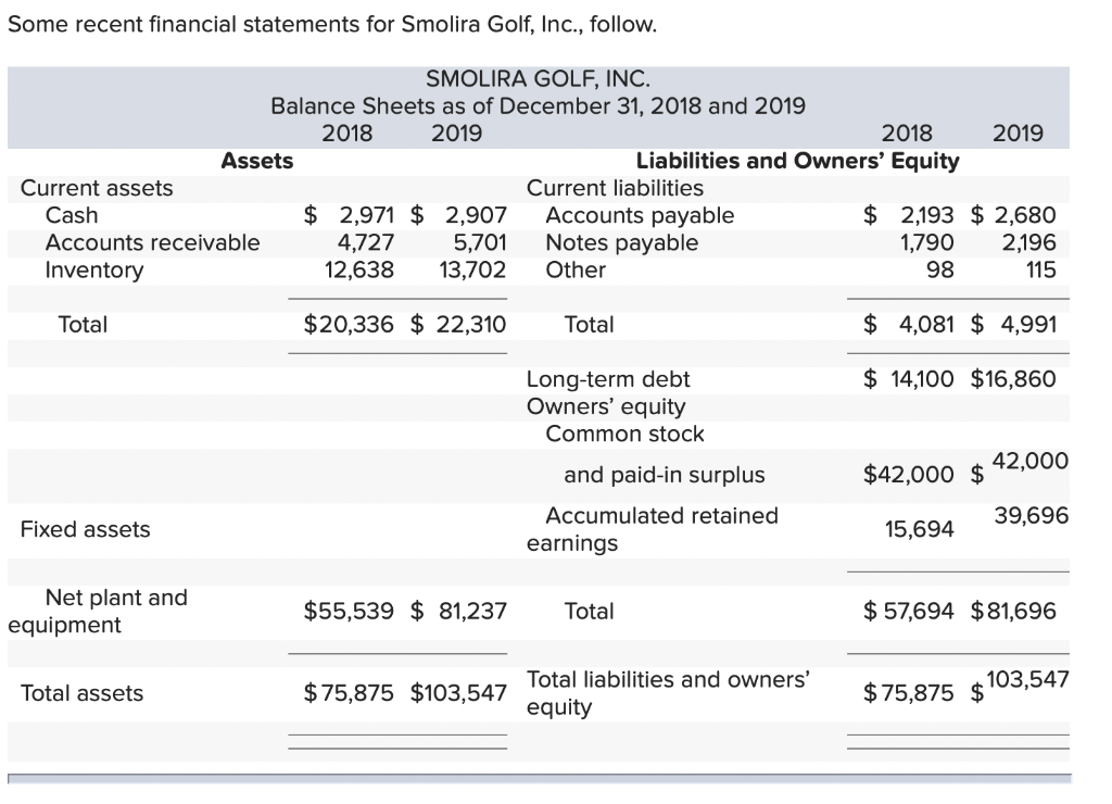 Some recent financial statements for Smolira Golf, Inc., follow.
SMOLIRA GOLF, INC.
Balance Sheets as of December 31, 2018 and 2019
2018
2019
Assets
Current assets
Current liabilities
Cash
Accounts payable
Accounts receivable
$ 2,971 $2,907
4,727 5,701
12,638 13,702
Notes payable
Other
Inventory
Total
$20,336 $22,310
Total
Long-term debt
Owners' equity
Common stock
Fixed assets
Net plant and
equipment
$55,539 $81,237
Total assets
$75,875 $103,547
2018
Liabilities and Owners' Equity
$
2019
2,193 $2,680
1,790
2,196
98
115
$4,081 $ 4,991
$ 14,100 $16,860
42,000
$42,000 $
39,696
15,694
$57,694 $81,696
103,547
$75,875 $
and paid-in surplus
Accumulated retained
earnings
Total
Total liabilities and owners'
equity