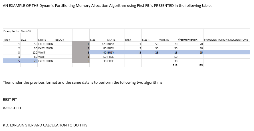 AN EXAMPLE OF THE Dynamic Partitioning Memory Allocation Algorithm using First Fit is PRESENTED in the following table.
Example for First-Fit
TASK
1
2
3
4
5
BEST FIT
SIZE
STATE
50 EXECUTION
30 EXECUTION
120 WAIT
80 WATI
25 EXECUTION
WORST FIT
BLOCK
SAWNP
1
2
3
4
5
P.D. EXPLAIN STEP AND CALCULATION TO DO THIS
SIZE
STATE
120 BUSY
80 BUSY
40 BUSY
50 FREE
30 FREE
TASK
1
2
5
SIZE T.
Then under the previous format and the same data is to perform the following two algorithms
50
30
25
WASTE
70
50
15
50
30
215
fragmentation FRAGMENTATION CALCULATIONS
元 50 15
70
135