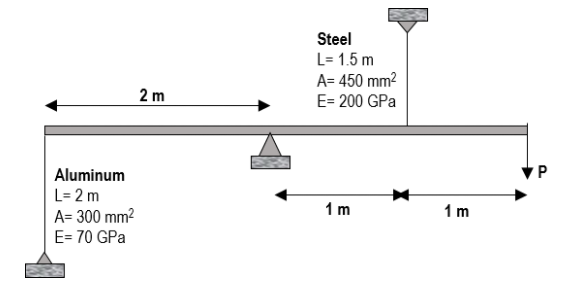 Steel
L= 1.5 m
A= 450 mm?
2 m
E= 200 GPa
Aluminum
L= 2 m
1 m
1 m
A= 300 mm?
E= 70 GPa
