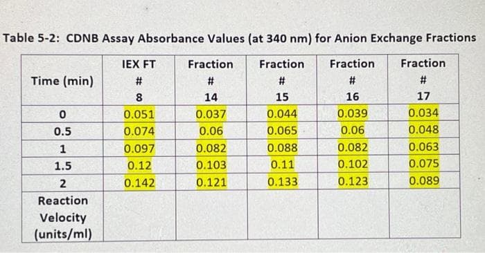 Table 5-2: CDNB Assay Absorbance Values (at 340 nm) for Anion Exchange Fractions
IEX FT
Fraction
Fraction
Fraction
Fraction
Time (min)
#
#3
8
14
15
16
17
0.051
0.037
0.044
0.039
0.034
0.5
0.074
0.06
0.065
0.06
0.048
1
0.097
0.082
0.088
0.082
0.063
1.5
0.12
0.103
0.11
0.102
0.075
0.142
0.121
0.133
0.123
0.089
Reaction
Velocity
(units/ml)
