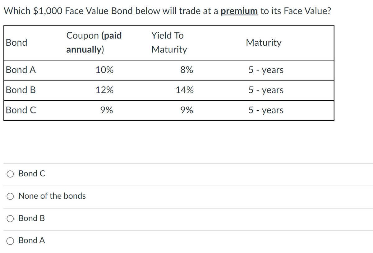 Which $1,000 Face Value Bond below will trade at a premium to its Face Value?
Bond
Bond A
Bond B
Bond C
Bond C
None of the bonds
Bond B
Coupon (paid
annually)
Bond A
10%
12%
9%
Yield To
Maturity
8%
14%
9%
Maturity
5-years
5 - years
5-years