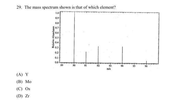 29. The mass spectrum shown is that of which element?
(A) Y
(B) Mo
(C) Os
(D) Zr
Relative Abundance
1.0
0.9
0.8
0.7
0.4
0.3
0.2
0.1
0.0
89
92
93
m/z
H
