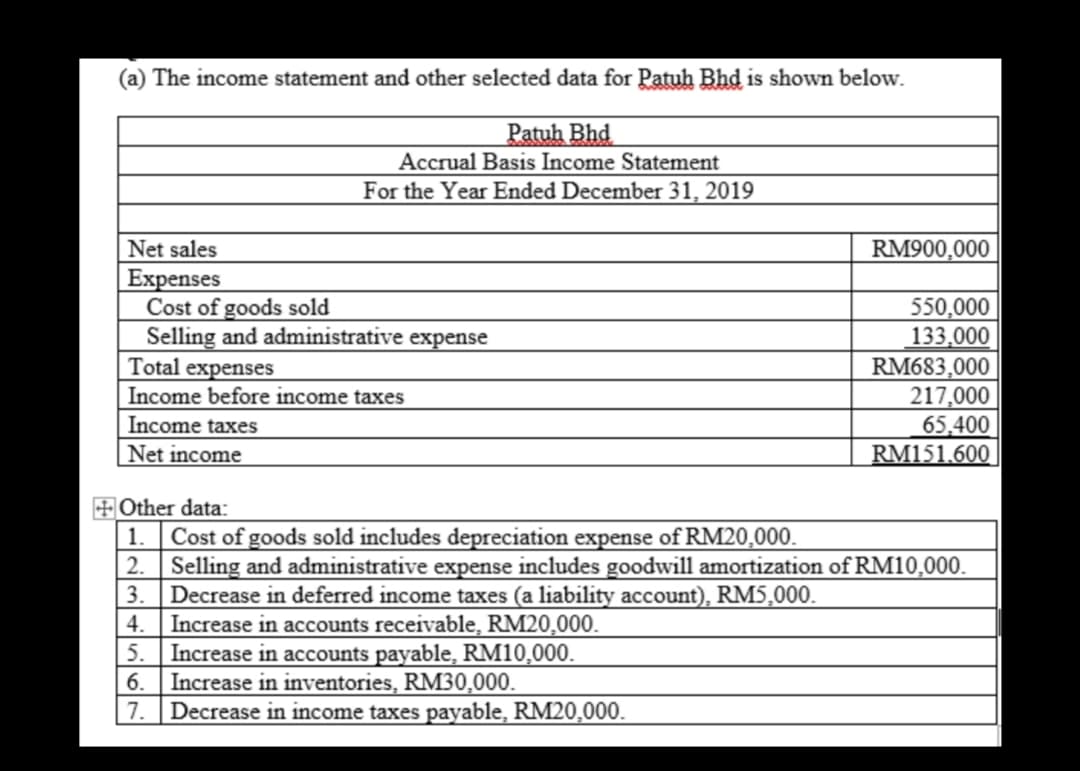 (a) The income statement and other selected data for Patuh Bhd is shown below.
Patuh Bhd
Accrual Basis Income Statement
For the Year Ended December 31, 2019
Net sales
RM900,000
Expenses
Cost of goods sold
Selling and administrative expense
Total expenses
Income before income taxes
Income taxes
Net income
550,000
133,000
RM683,000
217,000
65,400
RM151.600
+Other data:
1. Cost of goods sold includes depreciation expense of RM20,000.
Selling and administrative expense includes goodwill amortization of RM10,000.
Decrease in deferred income taxes (a liability account), RM5,000.
Increase in accounts receivable, RM20,000.
5. Increase in accounts payable, RM10,000.
Increase in inventories, RM30,000.
Decrease in income taxes payable, RM20,000.
3.
4.
6.
7.
123
