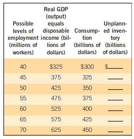Real GDP
(output)
equals
Possible
Unplann-
levels of disposable Consump- ed inven-
tory
lions of (billions of (billions
employment income (bil-
(millions of
tion
workers)
dollars)
dollars) of dollars)
40
$325
$300
45
375
325
50
425
350
55
475
375
60
525
400
65
575
425
70
625
450
|||
