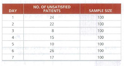 NO. OF UNSATISFIED
PATIENTS
DAY
SAMPLE SIZE
24
100
2
22
100
3
8
100
4
15
100
10
100
26
100
7
17
100
00
