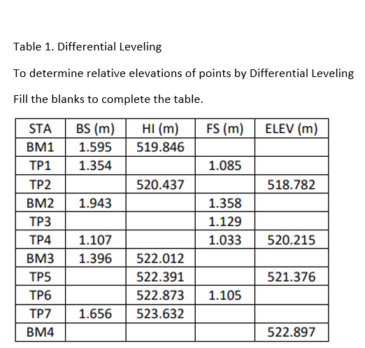 Table 1. Differential Leveling
To determine relative elevations of points by Differential Leveling
Fill the blanks to complete the table.
STA
BS (m)
HI (m)
FS (m)
ELEV (m)
BM1
1.595
519.846
ТР1
1.354
1.085
TP2
520.437
518.782
BM2
1.943
1.358
ТРЗ
1.129
ТР4
1.107
1.033
520.215
BM3
1.396
522.012
ТР5
522.391
521.376
ТР6
522.873
1.105
TP7
1.656
523.632
BM4
522.897
