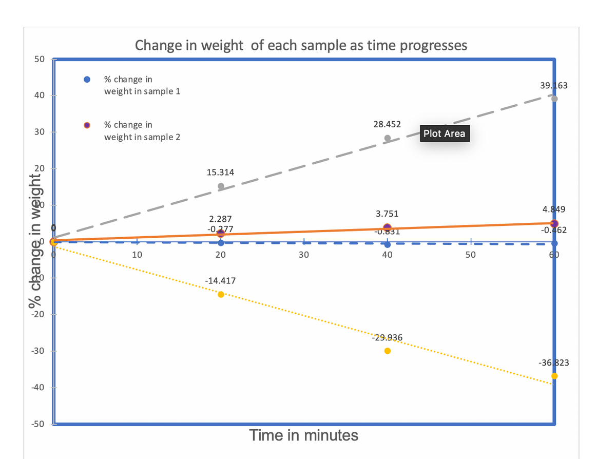 Change in weight of each sample as time progresses
50
% change in
weight in sample 1
39.163
40
% change in
28.452
30
Plot Area
weight in sample 2
15.314
4.849
3.751
2.287
-0,277
-0.462
-0.331
10
20
30
40
50
60
-14.417
-20
-29.936
-30
-36 823
-40
-50
Time in minutes
¿% changę in węighty
