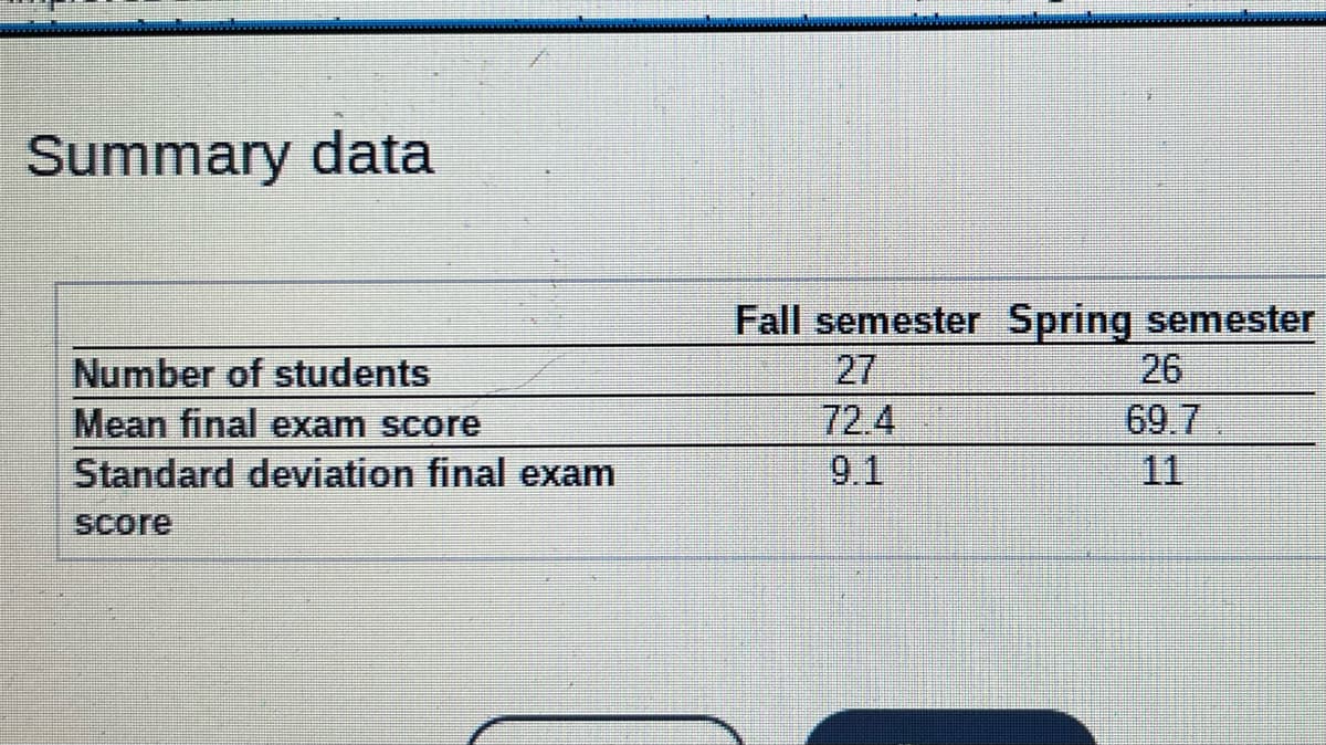 Summary data
Fall semester Spring semester
27
72.4
Number of students
26
69.7
11
Mean final exam score
Standard deviation final exam
9.1
Score
