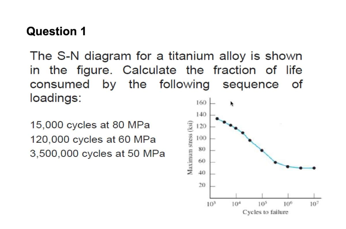Question 1
The S-N diagram for a titanium alloy is shown
in the figure. Calculate the fraction of life
consumed by the following sequence of
loadings:
15,000 cycles at 80 MPa
120,000 cycles at 60 MPa
3,500,000 cycles at 50 MPa
Maximum stress (ksi)
160
140
120
100
80
60
40
20
I
10³
104
105
Cycles to failure
100
107