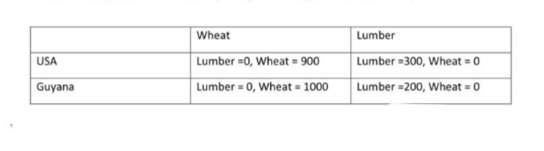 USA
Wheat
Lumber =0, Wheat = 900
Lumber
Guyana
Lumber = 0, Wheat = 1000
Lumber 300, Wheat = 0
Lumber =200, Wheat = 0