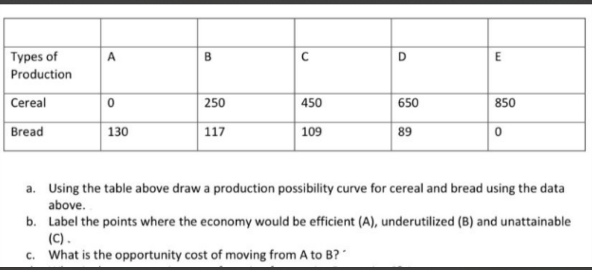 Types of
Production
Cereal
A
B
C
D
E
0
250
450
650
850
Bread
130
117
109
89
0
a. Using the table above draw a production possibility curve for cereal and bread using the data
above.
b. Label the points where the economy would be efficient (A), underutilized (B) and unattainable
(C).
c. What is the opportunity cost of moving from A to B?