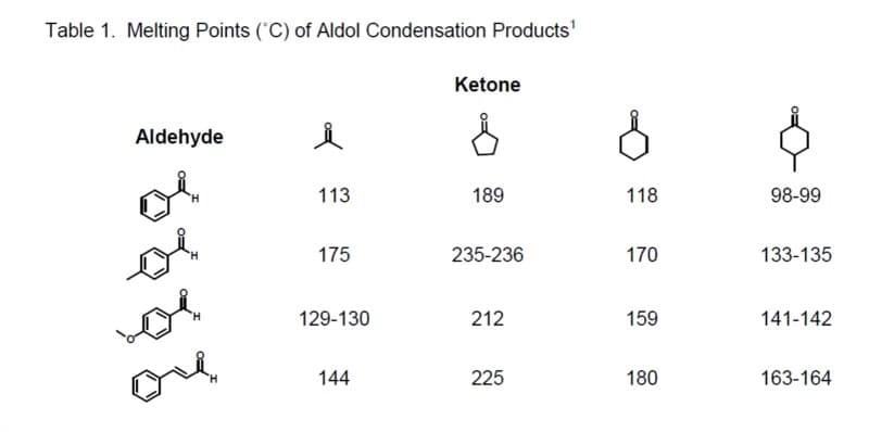 Table 1. Melting Points (°C) of Aldol Condensation Products¹
Aldehyde
Å
113
175
129-130
144
Ketone
$
189
235-236
212
225
118
170
159
180
98-99
133-135
141-142
163-164