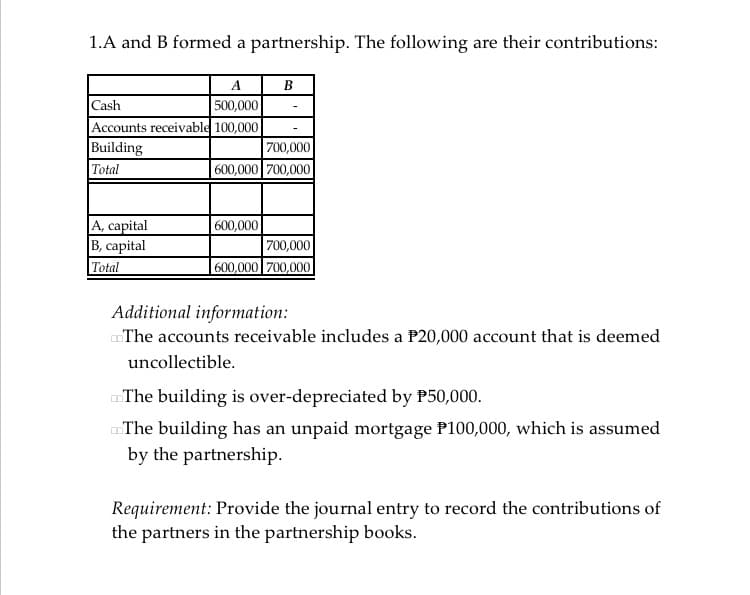 1.A and B formed a partnership. The following are their contributions:
A
B
Cash
500,000
Accounts receivable 100,000
Building
Total
700,000
600,000 700,000
A, capital
B, capital
Total
600,000
700,000
600,000 700,000
Additional information:
The accounts receivable includes a P20,000 account that is deemed
uncollectible.
The building is over-depreciated by P50,000.
The building has an unpaid mortgage P100,000, which is assumed
by the partnership.
Requirement: Provide the journal entry to record the contributions of
the partners in the partnership books.
