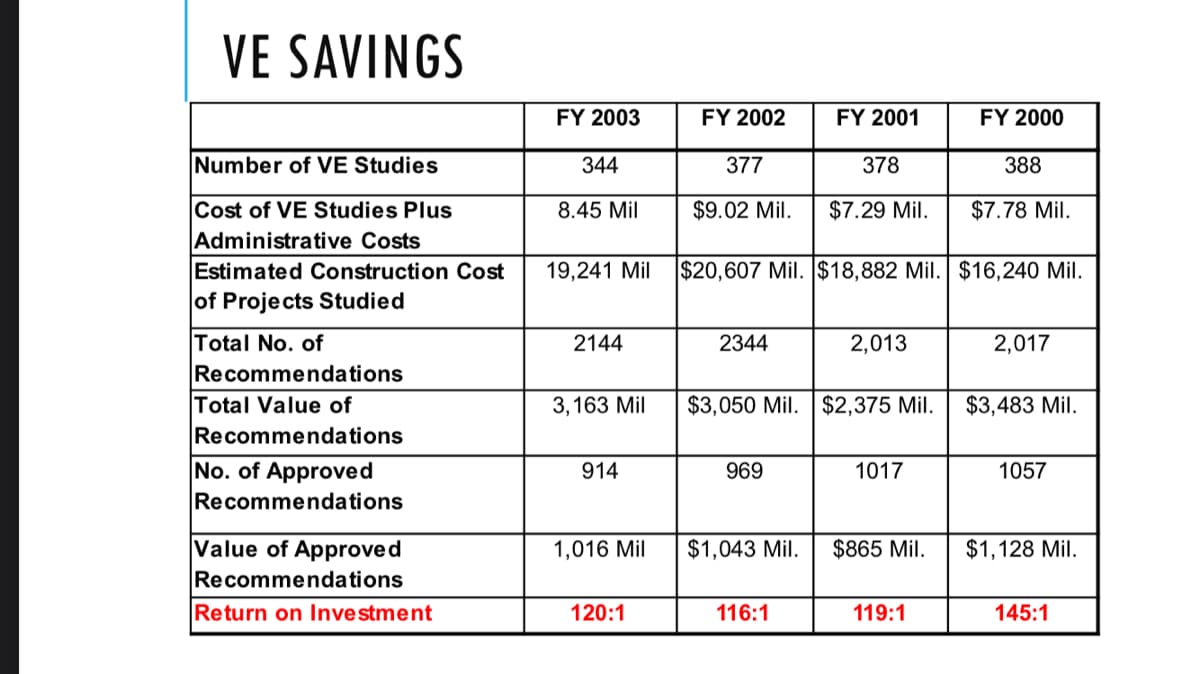 VE SAVINGS
Number of VE Studies
Cost of VE Studies Plus
Administrative Costs
Estimated Construction Cost
of Projects Studied
Total No. of
Recommendations
Total Value of
Recommendations
No. of Approved
Recommendations
Value of Approved
Recommendations
Return on Investment
FY 2003
344
8.45 Mil
19,241 Mil
2144
3,163 Mil
914
1,016 Mil
120:1
FY 2002
377
$9.02 Mil.
2344
$20,607 Mil. $18,882 Mil. $16,240 Mil.
969
FY 2001
378
$7.29 Mil.
$3,050 Mil. $2,375 Mil.
$1,043 Mil.
116:1
2,013
1017
$865 Mil.
FY 2000
388
$7.78 Mil.
119:1
2,017
$3,483 Mil.
1057
$1,128 Mil.
145:1