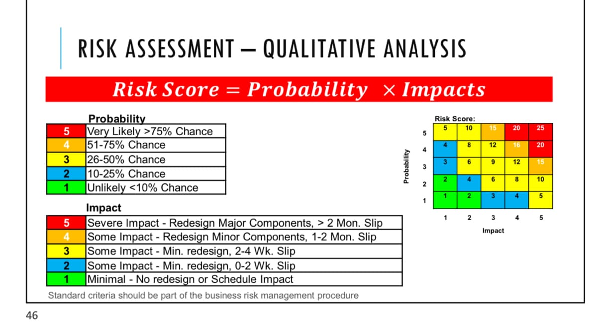 46
5
4
3
2
1
RISK ASSESSMENT - QUALITATIVE ANALYSIS
Risk Score = Probability Impacts
5
4
3
2
1
Probability
Very Likely >75% Chance
51-75% Chance
26-50% Chance
10-25% Chance
Unlikely <10% Chance
×
Impact
Severe Impact - Redesign Major Components, > 2 Mon. Slip
Some Impact - Redesign Minor Components, 1-2 Mon. Slip
Some Impact - Min. redesign, 2-4 Wk. Slip
Some Impact - Min. redesign, 0-2 Wk. Slip
Minimal - No redesign or Schedule Impact
Standard criteria should be part of the business risk management procedure
Probability
5
4
Risk Score:
5
10
4
3
2
1
1
8
6
4
2
2
15
12
9
6
3
3
Impact
20
16
12
8
4
4
25
20
15
10
5
5