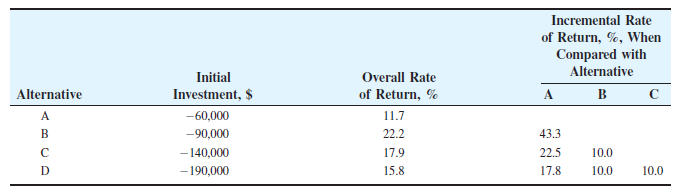 Incremental Rate
of Return, %, When
Compared with
Alternative
Initial
Overall Rate
Alternative
Investment, $
of Return, %
A
в с
A
-60,000
11.7
В
-90,000
22.2
43.3
-140,000
17.9
22.5
10.0
D
- 190,000
15.8
17.8
10.0
10.0
