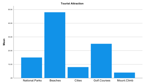 Tourist Attraction
50.00
40.00
30.00
20.00
10.00
National.Parks
Beaches
Cities
Golf.Courses
Mount.Climb
Mean
