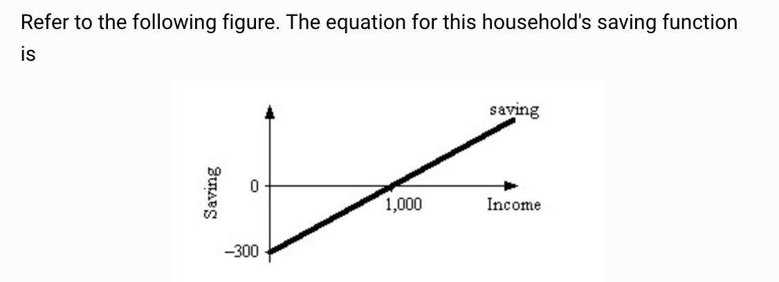 Refer to the following figure. The equation for this household's saving function
is
Saving
-300
1,000
saving
Income