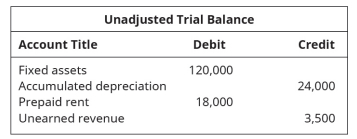 Unadjusted Trial Balance
Account Title
Debit
Credit
Fixed assets
120,000
Accumulated depreciation
Prepaid rent
Unearned revenue
24,000
18,000
3,500
