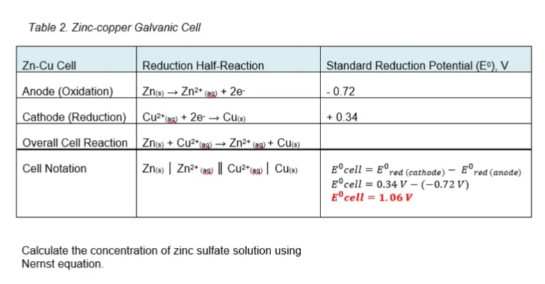 Table 2. Zinc-copper Galvanic Cell
Zn-Cu Cell
Reduction Half-Reaction
Standard Reduction Potential (Eº), V
Anode (Oxidation)
Zno) → Zn2* (a9) + 2e-
- 0.72
Cathode (Reduction) Cu²*a9) + 2e → Cuo)
+ 0.34
Overall Cell Reaction_| Znø) + Cu²*(ag) → Zn²+* (a9) + Cuw)
Zno | Zn2" (a) || Cu²*» ] Cum)
E°cell = E°red (cathode) – E°red (anode)
E°cell = 0.34 V -(-0.72 V)
E°cell = 1.06 V
Cell Notation
Calculate the concentration of zinc sulfate solution using
Nernst equation.
