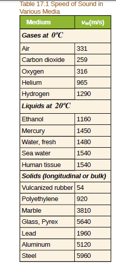 Table 17.1 Speed of Sound in
Various Media
Medium
Vw(m/s)
Gases at 0°C
Air
331
Carbon dioxide
Oxygen
259
316
Helium
965
Hydrogen
Liquids at 20°C
1290
Ethanol
1160
Mercury
Water, fresh
Sea water
1450
1480
1540
Human tissue
1540
Solids (longitudinal or bulk)
Vulcanized rubber 54
Polyethylene
920
Marble
3810
Glass, Pyrex
5640
Lead
1960
Aluminum
5120
Steel
5960
