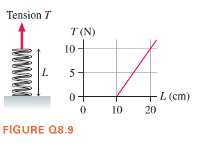 Tension T
T (N)
10구
L
5
0+
+L (cm)
10
20
FIGURE Q8.9
