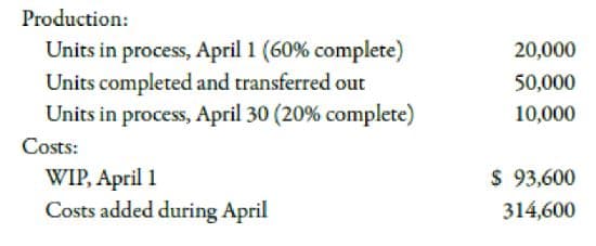 Production:
Units in process, April 1 (60% complete)
Units completed and transferred out
Units in process, April 30 (20% complete)
20,000
50,000
10,000
Costs:
$ 93,600
WIP, April 1
Costs added during April
314,600
