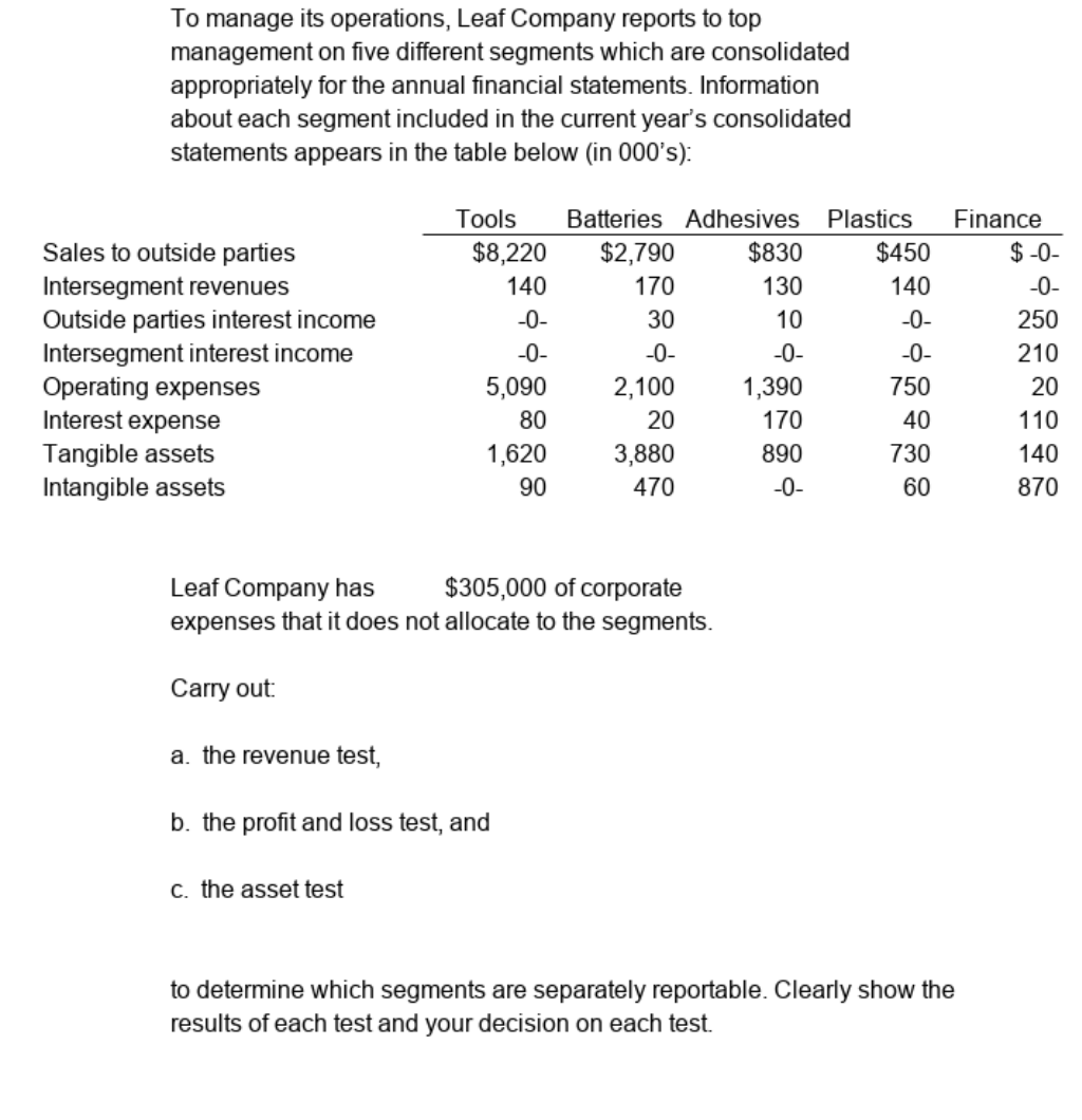 To manage its operations, Leaf Company reports to top
management on five different segments which are consolidated
appropriately for the annual financial statements. Information
about each segment included in the current year's consolidated
statements appears in the table below (in 000's):
Sales to outside parties
Intersegment revenues
Outside parties interest income
Intersegment interest income
Operating expenses
Interest expense
Tangible assets
Intangib assets
a. the revenue test,
Tools
$8,220
140
-0-
-0-
5,090
80
1,620
90
Leaf Company has
$305,000 of corporate
expenses that it does not allocate to the segments.
Carry out:
c. the asset test
b. the profit and loss test, and
Batteries Adhesives Plastics
$2,790
170
30
-0-
2,100
20
3,880
470
$830
130
10
-0-
1,390
170
890
-0-
$450
140
-0-
-0-
750
40
730
60
Finance
to determine which segments are separately reportable. Clearly show the
results of each test and your decision on each test.
$-0-
-0-
250
210
20
110
140
870
