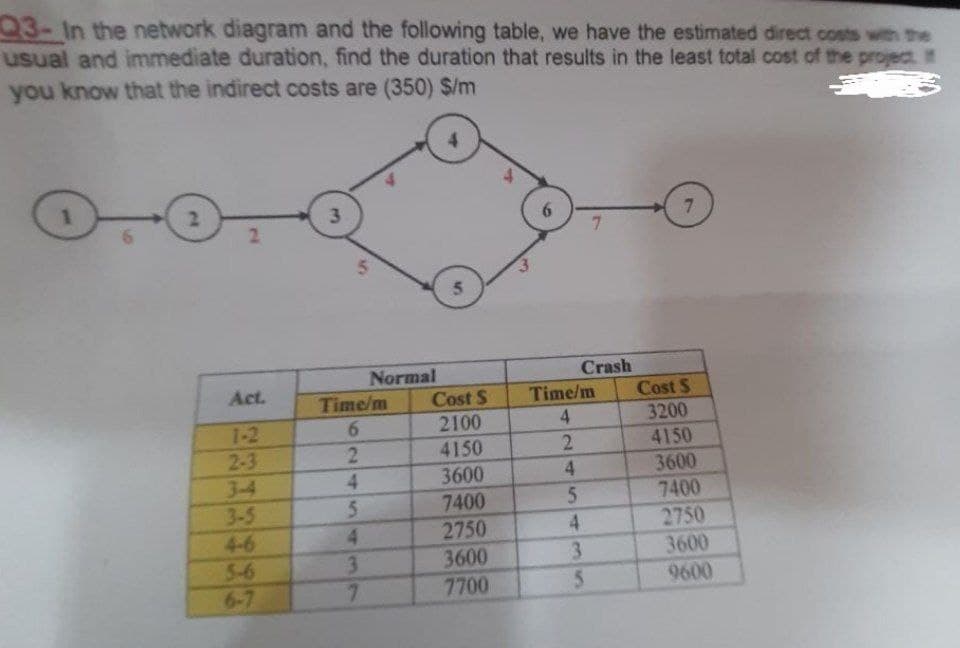 3-In the network diagram and the following table, we have the estimated direct costs wth the
usual and immediate duration, find the duration that results in the least total cost of the project. #
you know that the indirect costs are (350) $/m
3
5.
Normal
Crash
Act.
Cost S
Cost S
2100
4150
Time/m
Time/m
4.
3200
1-2
2-3
4150
3600
3600
3-4
3-5
7400
5.
7400
2750
2750
3600
4-6
4.
3600
9600
3.
5-6
6-7
3.
7.
7700
5.
2454
624
2.
2.
