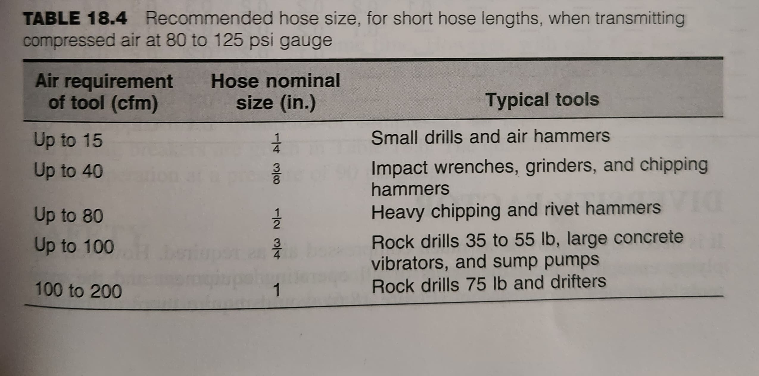 TABLE 18.4 Recommended hose size, for short hose lengths, when transmitting
compressed air at 80 to 125 psi gauge
Air requirement
of tool (cfm)
Up to 15
Up to 40
Up to 80
Up to 100
100 to 200
Hose nominal
size (in.)
1438
1234
1
Typical tools
Small drills and air hammers
Impact wrenches, grinders, and chipping
hammers
Heavy chipping and rivet hammers
Rock drills 35 to 55 lb, large concrete
vibrators, and sump pumps
Rock drills 75 lb and drifters