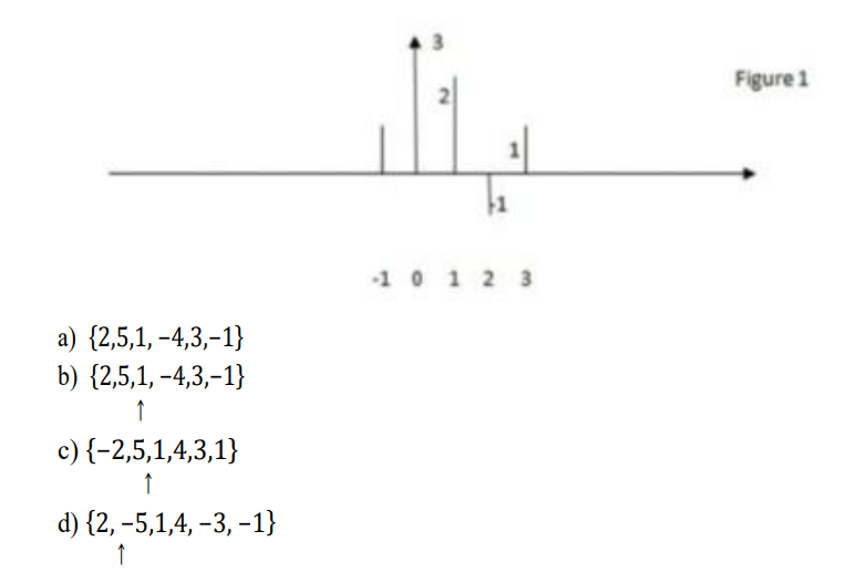 Figure 1
10 1 2 3
а) {2,5,1, -4,3,-1}
b) {2,5,1, -4,3,–1}
↑
с) (-2,5,1,4,3,1}
↑
d) {2, –5,1,4, –3, –1}
