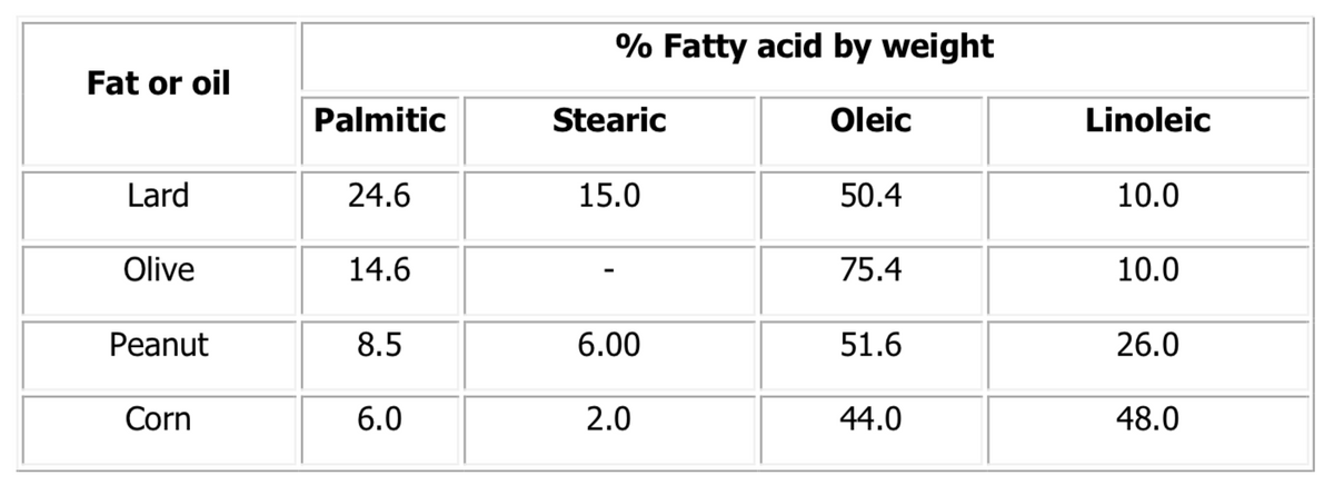 % Fatty acid by weight
Fat or oil
Palmitic
Stearic
Oleic
Linoleic
Lard
24.6
15.0
50.4
10.0
Olive
14.6
75.4
10.0
Peanut
8.5
6.00
51.6
26.0
Corn
6.0
2.0
44.0
48.0
