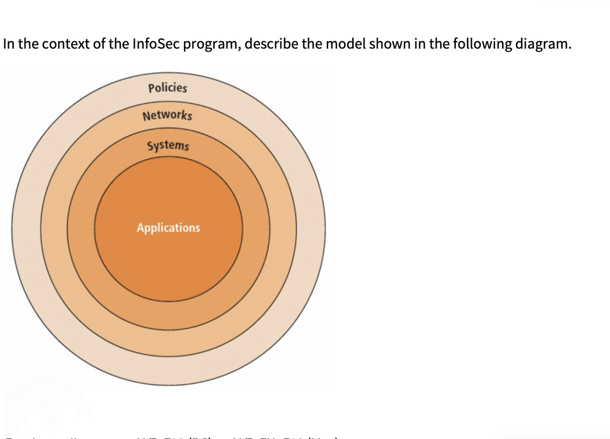 In the context of the InfoSec program, describe the model shown in the following diagram.
Policies
Networks
Systems
Applications