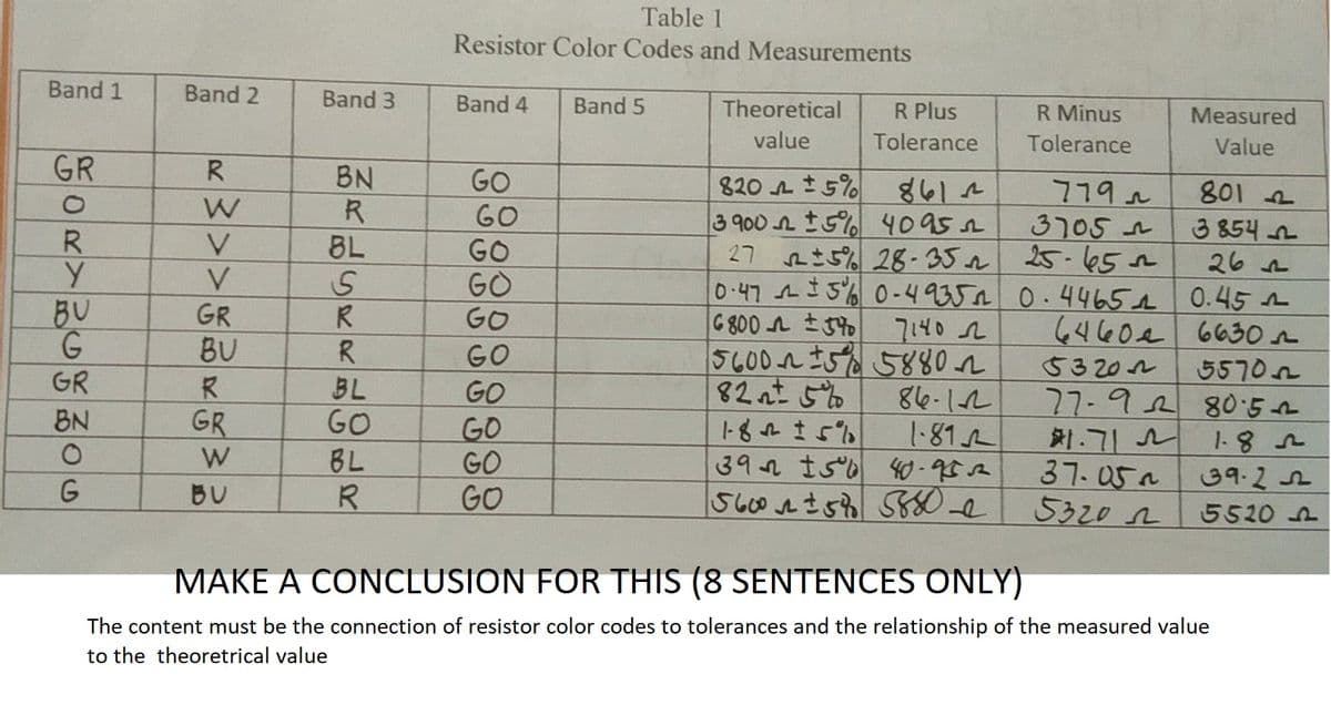 Band 1
GR
R
y
BU
G
GR
BN
G
Band 2
R
W
V
V
GR
BU
R
GR
W
BU
Band 3
BN
R
BL
S
R
R
BL
GO
BL
R
Table 1
Resistor Color Codes and Measurements
Band 4
GO
60
GO
GO
GO
GO
GO
GO
GO
GO
Band 5
Theoretical
value
R Plus
Tolerance
8205% 8612
3 900±5% 40952
3705
27 2±5% 28-35 25-65
0.47±5% 0-493552 0.44651
71402
6800 ± 5%
5600 55880
82nt 5%
1-82±5%
86-1-22
1.892
R Minus
Tolerance
39 150 40.952
56001 ± 540 5880
Measured
Value
7792
8012
38542
26
0.45
6460 6630
53201
5570
77-92 80.5
#1.712
37.05~
5320 2
1.82
39.25
5520
MAKE A CONCLUSION FOR THIS (8 SENTENCES ONLY)
The content must be the connection of resistor color codes to tolerances and the relationship of the measured value
to the theoretrical value