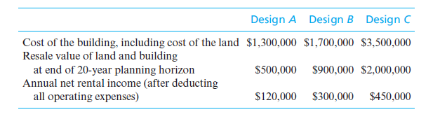 Design A Design B Design C
Cost of the building, including cost of the land $1,300,000 $1,700,000 $3,500,000
Resale value of land and building
at end of 20-year planning horizon
Annual net rental income (after deducting
all operating expenses)
$500,000
S900,000 $2,000,000
$120,000
$300,000
$450,000
