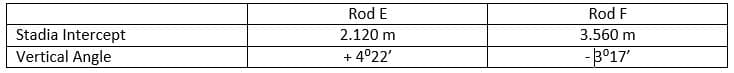 Rod E
Rod F
Stadia Intercept
2.120 m
3.560 m
Vertical Angle
+4°22'
-3º17'
