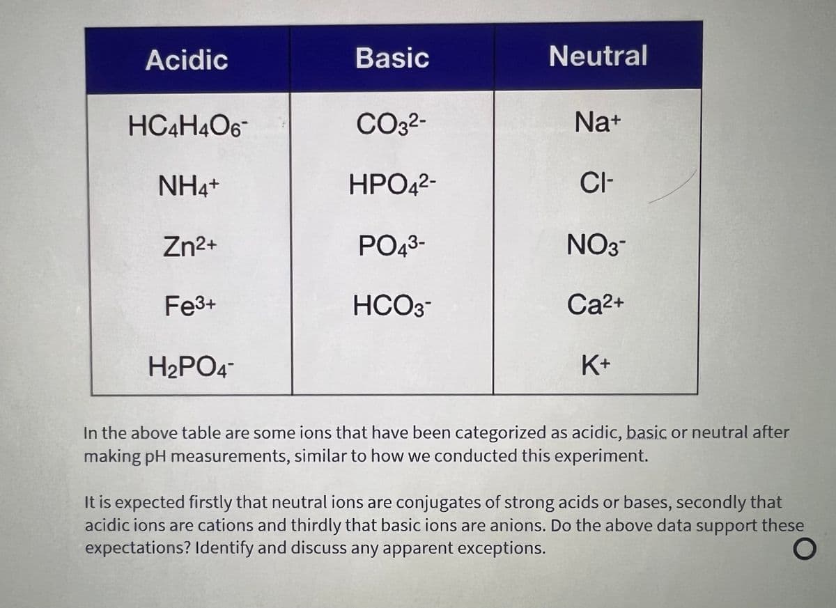 Acidic
Basic
Neutral
HC4H4O6-
CO32-
Na+
NH4+
HPO42-
CI-
Zn2+
PO43-
NO3
Fe3+
HCO3-
Ca2+
H2PO4-
K+
In the above table are some ions that have been categorized as acidic, basic or neutral after
making pH measurements, similar to how we conducted this experiment.
It is expected firstly that neutral ions are conjugates of strong acids or bases, secondly that
acidic ions are cations and thirdly that basic ions are anions. Do the above data support these
expectations? Identify and discuss any apparent exceptions.
