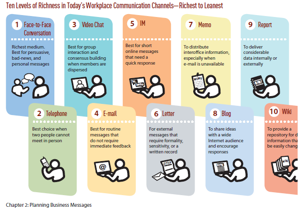 Ten Levels of Richness in Today's Workplace Communication Channels–Richest to Leanest
1 Face-to-Face
3 Video Chat
5 IM
7 Memo
9 Report
Conversation
Best for short
Best for group
interaction and
Richest medium.
To distribute
To deliver
online messages
Best for persuasive,
bad-news, and
personal messages
interoffice information,
especially when
e-mail is unavailable
considerable
consensus building
that need a
data intemally or
externally
when members are
quick response
dispersed
llo
2 Telephone
4 E-mail
6 Letter
8 Blog
10 Wiki
Best choice when
To provide a
repository for d
information tha
be easily chang
Best for routine
For external
messages that
require formality,
sensitivity, or a
written record
To share ideas
two people cannot
meet in person
messages that
do not require
immediate feedback
with a wide
Internet audience
and encourage
responses
wi
@
Chapter 2: Planning Business Messages
