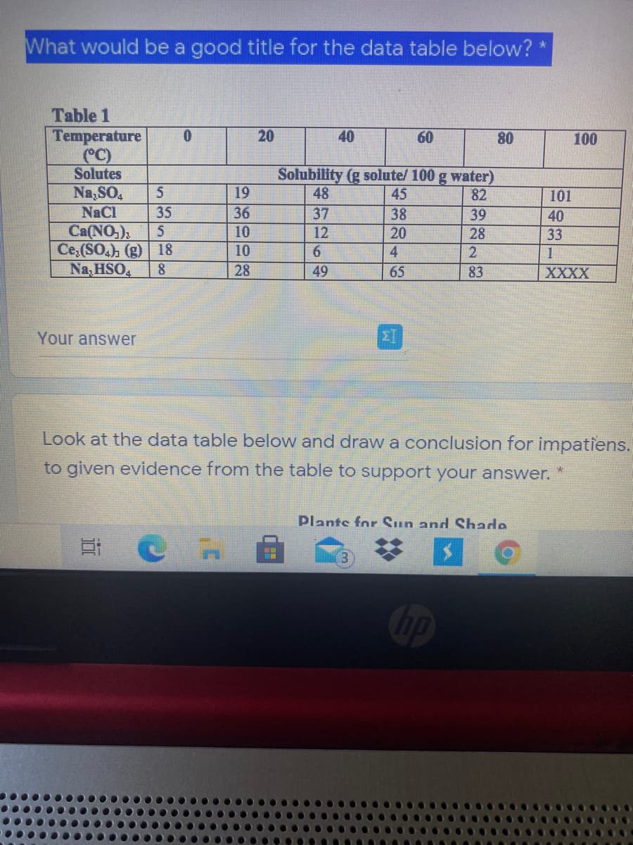 What would be a good title for the data table below?'
Table 1
Temperature
(°C)
Solutes
Na,SO,
20
40
60
80
100
Solubility (g solute/ 100 g water)
48
37
19
45
82
101
NaCl
36
38
39
28
40
Ca(NO,),
Ce,(SO,), (g) 18
8.
10
12
20
33
10
Na, HSO,
28
49
65
83
XXXX
Your answer
Look at the data table below and draw a conclusion for impatiens.
to given evidence from the table to support your answer.
Plants for Sun and Shade
Cop
535100
