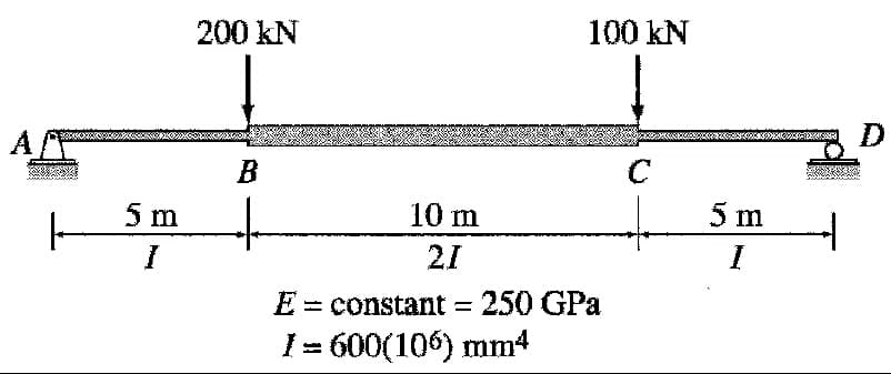 200 kN
100 kN
B
5 m
10 m
5 m
21
I
E = constant = 250 GPa
I= 600(106) mm4
