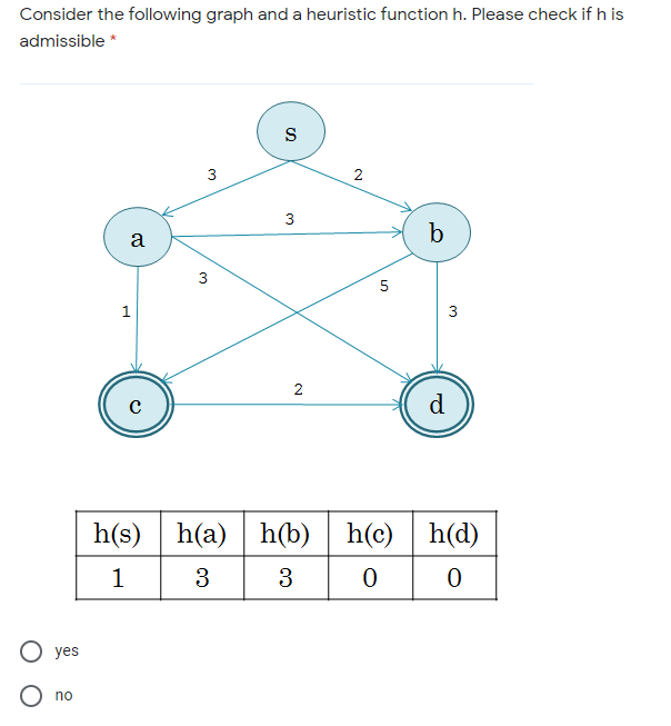 Consider the following graph and a heuristic function h. Please check if h is
admissible *
2
b
a
3
5
1
2
d
h(s)
h(a) h(b) h(c)
h(d)
1
3
3
O yes
O no
3.
3.
