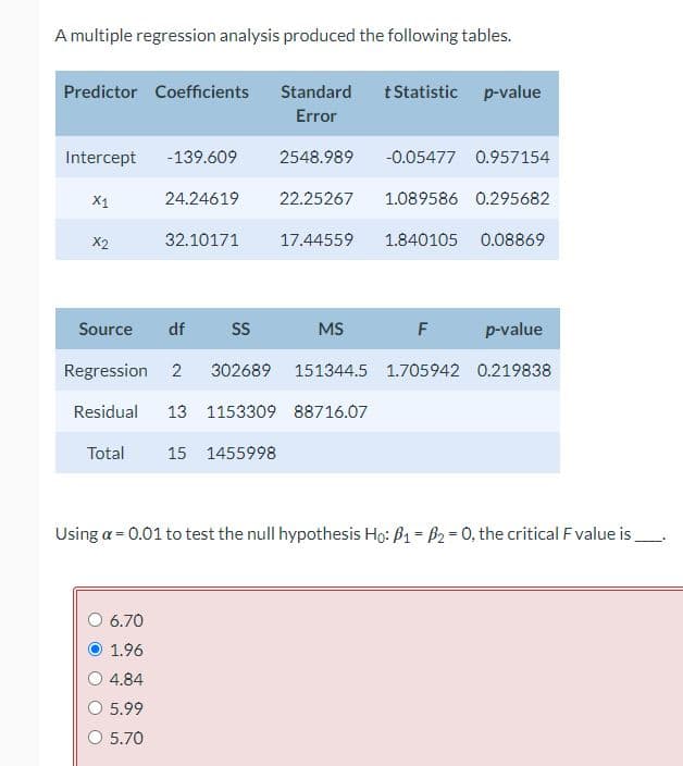 A multiple regression analysis produced the following tables.
Predictor Coefficients Standard
Error
Intercept -139.609
24.24619
X1
X2
32.10171
6.70
1.96
4.84
5.99
5.70
2548.989 -0.05477 0.957154
1.089586 0.295682
17.44559 1.840105 0.08869
22.25267
t Statistic p-value
Source df
SS
F
p-value
Regression 2 302689 151344.5 1.705942 0.219838
Residual 13 1153309 88716.07
Total 15 1455998
MS
Using a = 0.01 to test the null hypothesis Ho: B1-B₂ = 0, the critical F value is