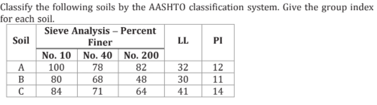 Classify the following soils by the AASHTO classification system. Give the group index
for each soil.
Sieve Analysis - Percent
Soil
Finer
LL
PI
No. 10 No. 40
No. 200
A
100
78
82
32
12
B
80
68
48
30
11
C
84
71
64
41
14