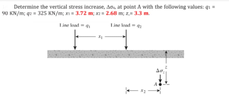 Determine the vertical stress increase, Aoz, at point A with the following values: q₁ =
90 KN/m; q2 = 325 KN/m; x₁ = 3.72 m; x2 = 2.68 m; z= 3.3 m.
Line load = 91
Line load = 92
X1
X2
Δυ.