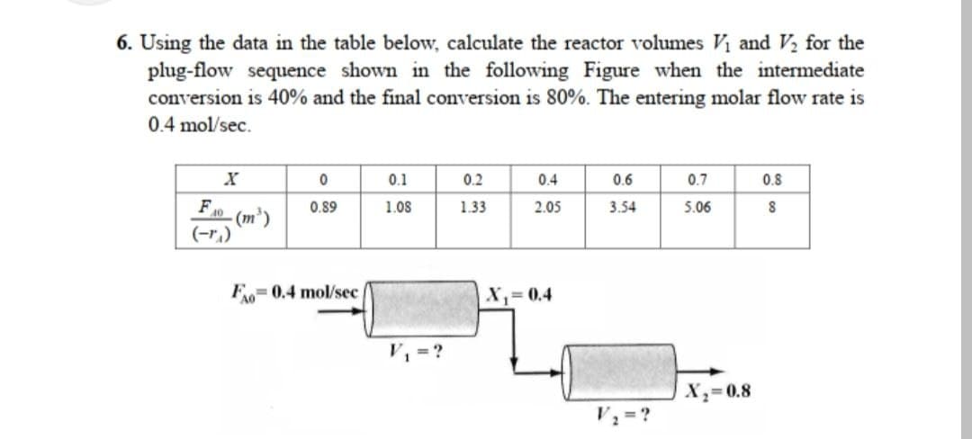 6. Using the data in the table below, calculate the reactor volumes V₁ and V₂ for the
plug-flow sequence shown in the following Figure when the intermediate
conversion is 40% and the final conversion is 80%. The entering molar flow rate is
0.4 mol/sec.
FAD (m³)
(-₁)
0
0.89
F0.4 mol/sec
0.1
1.08
V₁ = ?
0.2
1.33
0.4
2.05
X₁=0.4
0.6
3.54
V₂ = ?
0.7
5.06
X₂=0.8
0.8
8