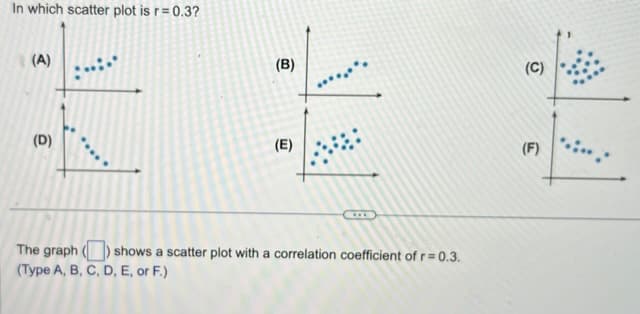 In which scatter plot is r=0.3?
(A)
(D)
(B)
(E)
The graph() shows a scatter plot with a correlation coefficient of r=0.3.
(Type A, B, C, D, E, or F.)
(C)
(F)