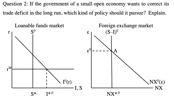 Question 2: If the government of a small open economy wants to correct its
trade deficit in the long run, which kind of policy should it pursue? Explain.
r
rw
Loanable funds market
Sº
S*,
I*.0
Iº(r)
-I, S
Foreign exchange market
(S-1)⁰
NX*,0
NX°(E)
NX