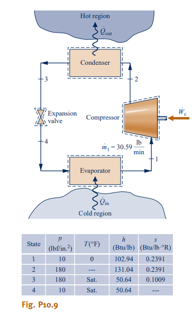 4
Hot region
Lour
Condenser
Expansion
valve
Compressor
lb
m₁-30.59-
min
Evaporator
Qin
Cold region
h
S
State
T(°F)
(lbf/in.²)
(Btu/lb) (Btu/lb.ºR)
1
10
0
102.94 0.2391
2
180
131.04 0.2391
3
180
Sat.
50.64
0.1009
4
10
Sat.
50.64
Fig. P10.9