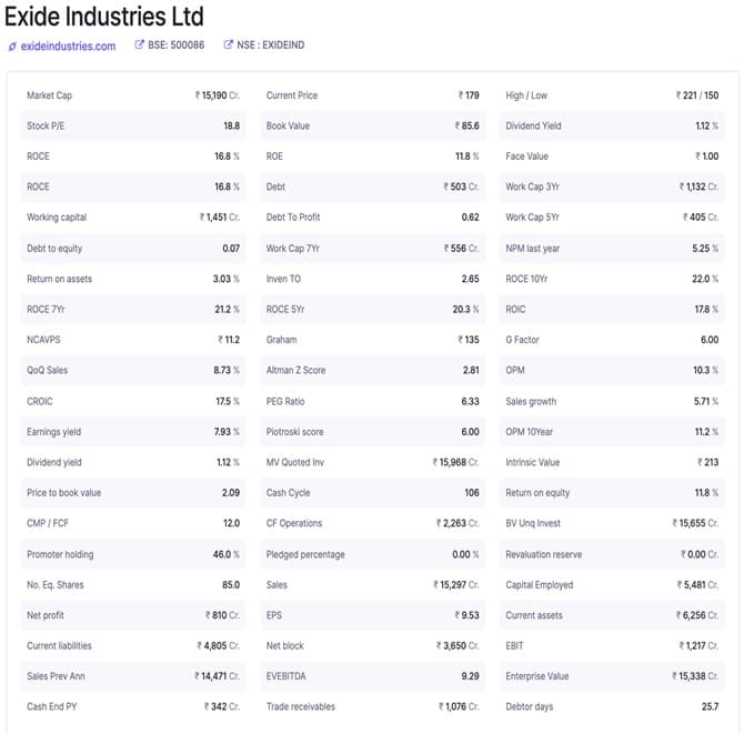 Exide Industries Ltd
ø exideindustries.com 2 BSE: 500086 E NSE : EXIDEIND
Market Cap
15,190 Cr.
Current Price
179
High / Low
221/150
Stock P/E
18.8
Book Value
१85.6
Dividend Yield
1.12 %
ROCE
16.8 %
ROE
11.8 %
Face Value
2 1.00
ROCE
16.8 %
Debt
503 Cr.
Work Cap 3Yr
1,132 Cr.
Working capital
1,451 Cr.
Debt To Profit
0.62
Work Cap SYr
2 405 Cr.
Debt to equity
0.07
Work Cap 7Yr
556 Cr.
NPM last year
5.25 %
Return on assets
3.03 %
Inven TO
2.65
ROCE 10Yr
22.0 %
ROCE 7Yr
21.2 %
ROCE 5Yr
20.3 %
ROIC
17.8 %
NCAVPS
11.2
Graham
135
G Factor
6.00
QoQ Sales
8.73 %
Altman Z Score
2.81
OPM
10.3 %
CROIC
17.5 %
PEG Ratio
6.33
Sales growth
5.71%
Earnings yield
7.93 %
Piotroski score
6.00
OPM 10Year
11.2 %
Dividend yield
1.12 %
MV Quoted Inv
2 15,968 Cr.
Intrinsic Value
2 213
Price to book value
2.09
Cash Cycle
106
Return on equity
11.8 %
CMP / FCF
12.0
CF Operations
2,263 Cr.
BV Ung Invest
2 15,655 Cr.
Promoter holding
46.0 %
Pledged percentage
0.00 %
Revaluation reserve
0.00 Cr.
No. Eq. Shares
85.0
Sales
15,297 Cr.
Capital Employed
75,481 Cr.
Net profit
810 Cr.
EPS
9.53
Current assets
2 6,256 Cr.
Current liabilities
24,805 Cr.
Net block
2 3,650 Cr.
EBIT
1,217 Cr.
Sales Prev Ann
14,471 Cr.
EVEBITDA
9.29
Enterprise Value
15,338 Cr.
Cash End PY
7 342 Cr.
Trade receivables
1,076 Cr.
Debtor days
25.7
